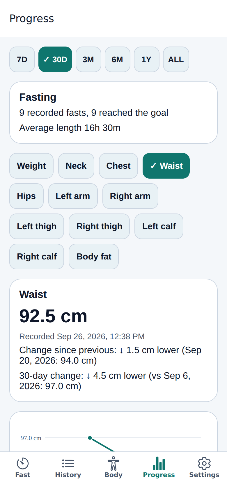 FastMetry Progress tab, showing a waist measurement chart trending down over 30 days